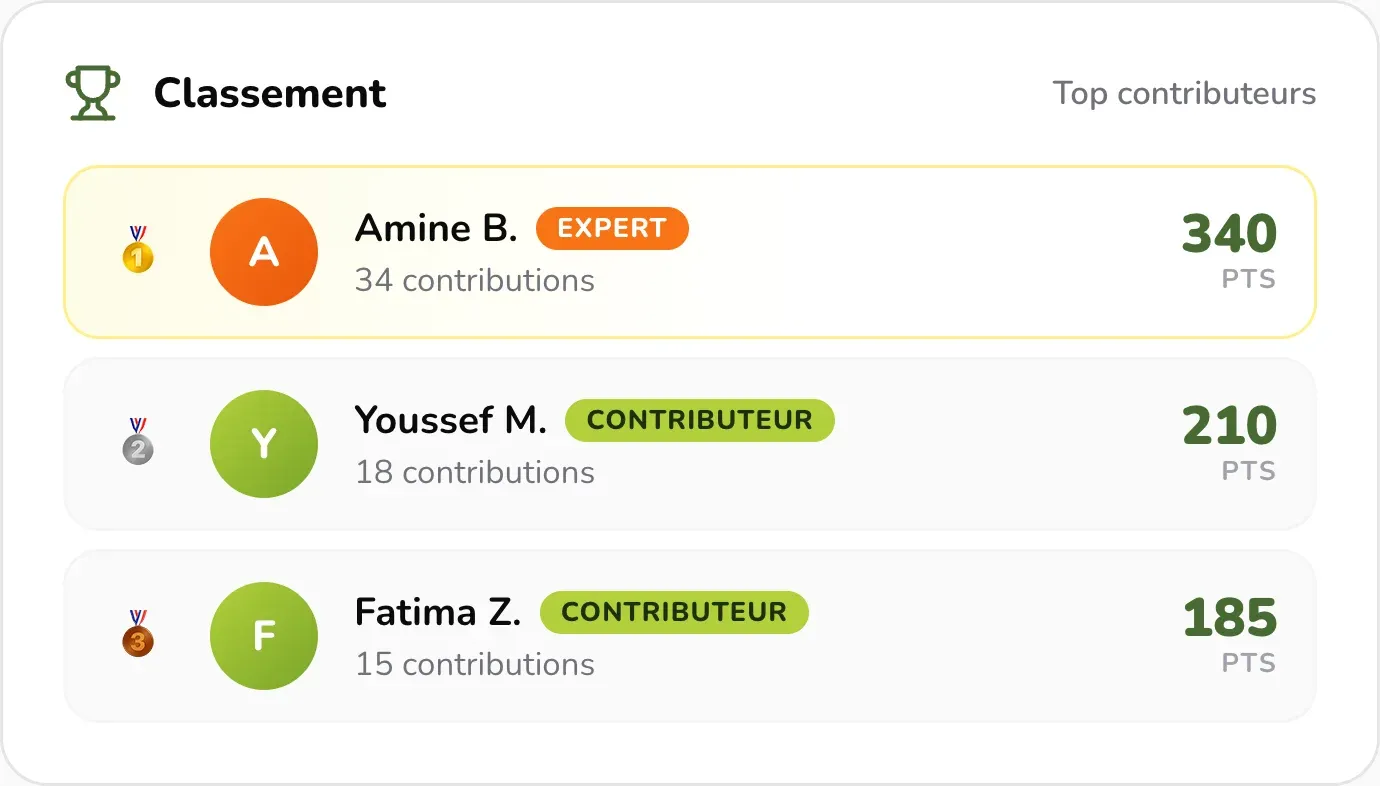 Contributor leaderboard with points, ranks, and contribution counts