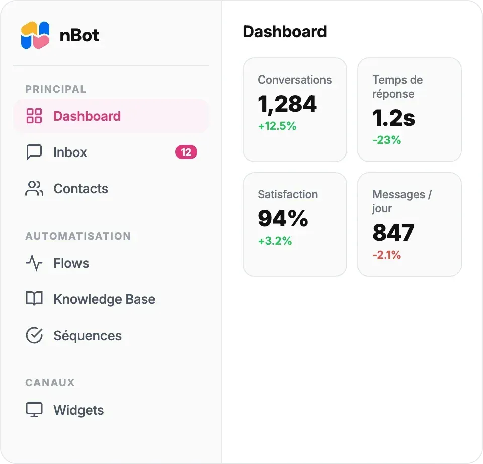 Operator dashboard with conversation volume, response time, and satisfaction metrics
